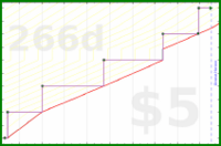 meta/donate's progress graph