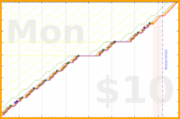 b/sptzero's progress graph