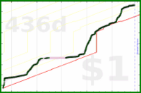 anirudh0102/deutschinduolingo's progress graph