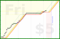 wswld/werk's progress graph