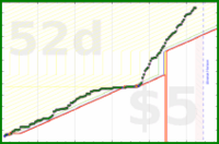 brennanbrown/coding's progress graph