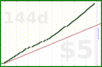 dantweinand/noots's progress graph