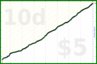 mad/read's progress graph