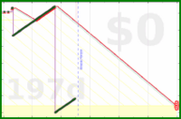 oulfis/oldest-email's progress graph