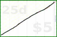 dprianti3/compliceorganize's progress graph
