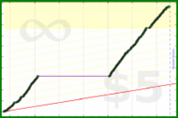 poisson/fat's progress graph