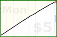 dutchie/brushing-teeth's progress graph
