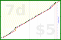 narthur/mail's progress graph