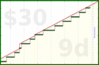 shanaqui/fastfood's progress graph