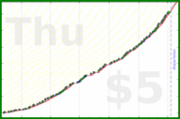 mad/dash-distance's progress graph