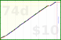 billypilgrim/floss's progress graph