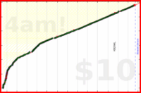 nick/anki's progress graph