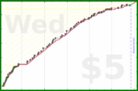 b/aux's progress graph