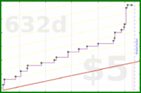 shanaqui/minions's progress graph
