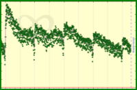 meta/da's progress graph