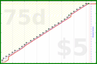 billypilgrim/budget's progress graph