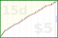 alys/self_worth_list's progress graph