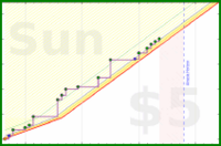 dehowell/bricked's progress graph
