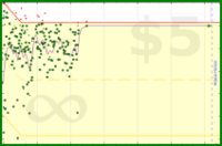 b/weight's progress graph