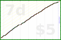 d/freshblog's progress graph