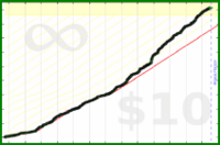 taw/git's progress graph