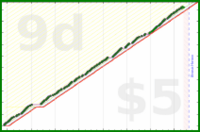 scarabaea/zinc's progress graph