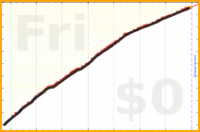 mbork/email-processing's progress graph