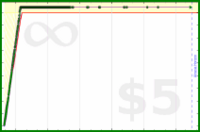 joi/food-journal's progress graph