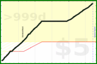 d/steps's progress graph