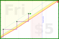 azules5/interiorismo's progress graph
