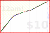 poisson/running's progress graph