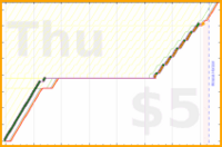 shanaqui/dishwasher's progress graph