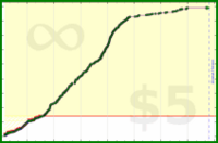sphynixdc/dailyfascia's progress graph