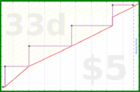 meta/donate's progress graph