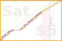 lanthala/-journaling's progress graph