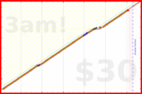 utf9k/winddown's progress graph