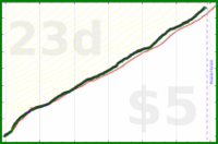 shanaqui/timeforme's progress graph