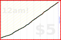 dprianti3/laundry's progress graph
