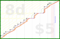 lanthala/sb-photoreview's progress graph