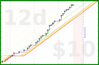 iris92/work-pomodoros's progress graph