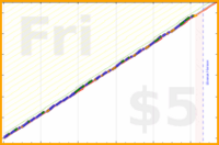 mbork/recurring's progress graph