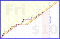 zarathustra/dream-journal's progress graph