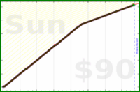 eendividi/write's progress graph