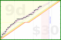 travisp471/rescue-prod's progress graph