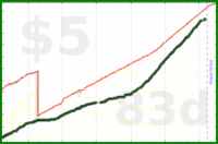 olimay/chickenout's progress graph