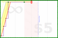 shanaqui/beloved-pet-fish-3's progress graph