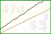 scarabaea/spanish_hours's progress graph