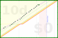 alys/bed_time_good's progress graph