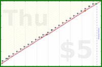 narthur/can's progress graph