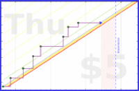 olimay/dap's progress graph